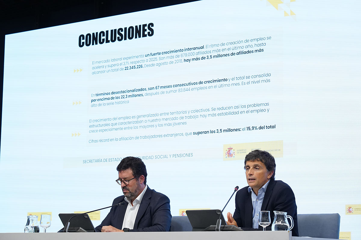 España suma más de 679.000 afiliados a la Seguridad Social en el último año, con un crecimiento interanual del 3,1%